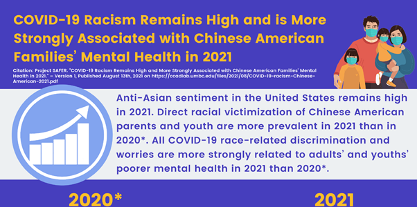 COVID-19 Racism Remains High and is More Strongly Associated with Chinese American Families’ Mental Health in 2021
